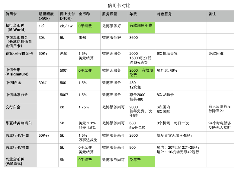 记一次信用卡的对比选型